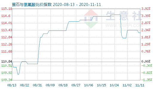 11月11日萤石与氢氟酸比价指数图