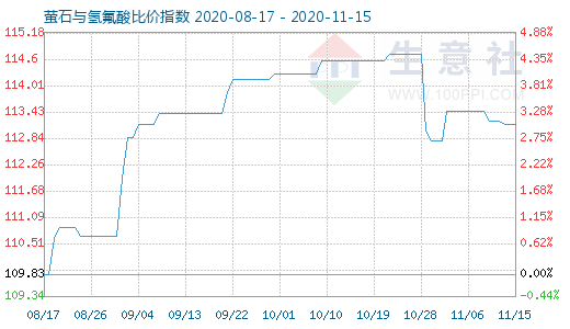 11月15日萤石与氢氟酸比价指数图