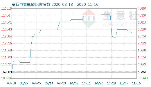 11月16日萤石与氢氟酸比价指数图