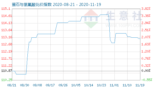 11月19日萤石与氢氟酸比价指数图