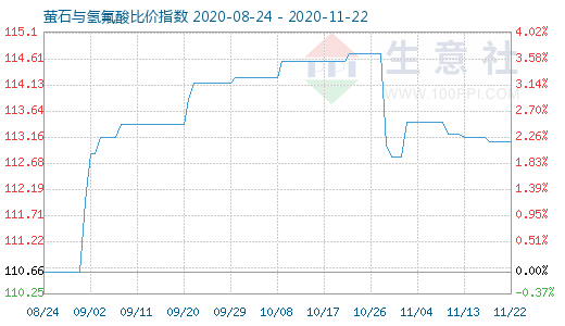 11月22日萤石与氢氟酸比价指数图