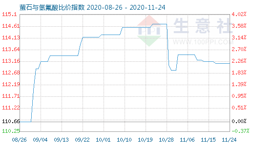 11月24日萤石与氢氟酸比价指数图