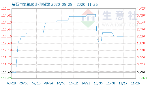 11月26日萤石与氢氟酸比价指数图