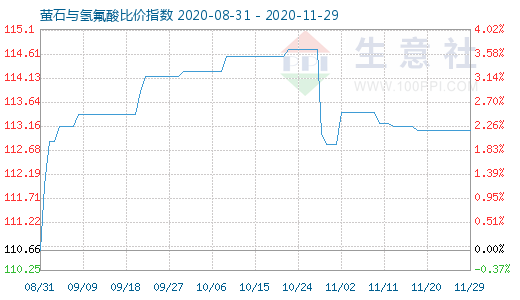 11月29日萤石与氢氟酸比价指数图