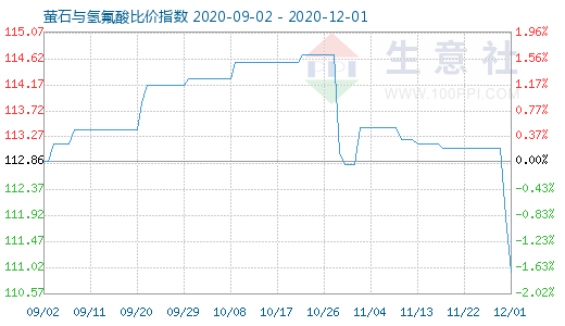 12月1日萤石与氢氟酸比价指数图