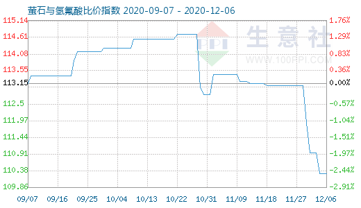 12月6日萤石与氢氟酸比价指数图