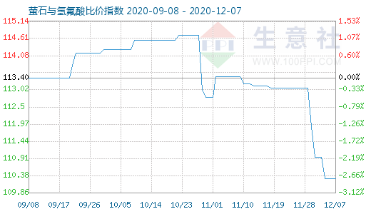 12月7日萤石与氢氟酸比价指数图