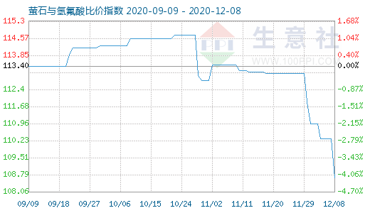 12月8日萤石与氢氟酸比价指数图