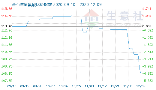 12月9日萤石与氢氟酸比价指数图