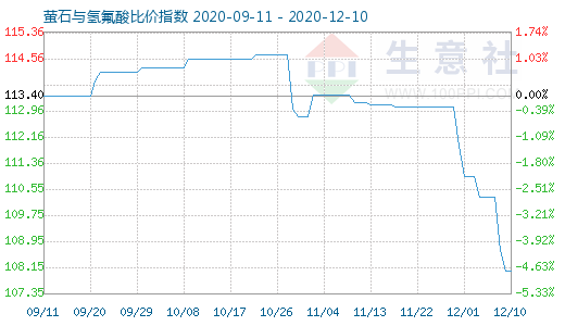 12月10日萤石与氢氟酸比价指数图