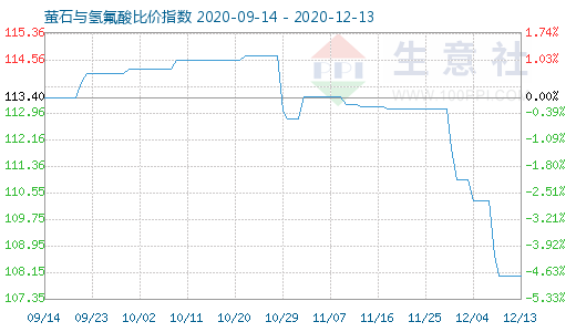 12月13日萤石与氢氟酸比价指数图