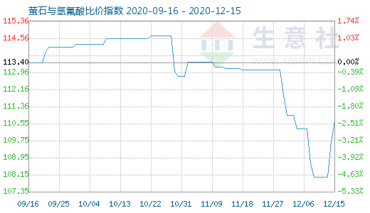 12月15日萤石与氢氟酸比价指数图