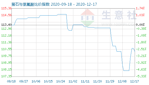 12月17日萤石与氢氟酸比价指数图