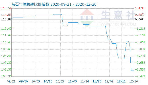 12月20日萤石与氢氟酸比价指数图