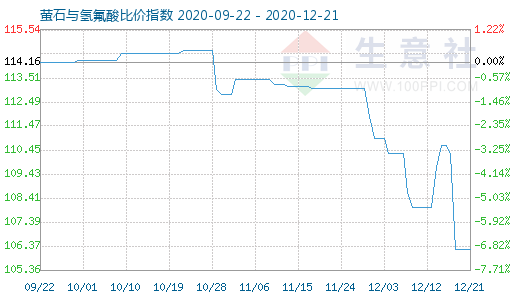 12月21日萤石与氢氟酸比价指数图