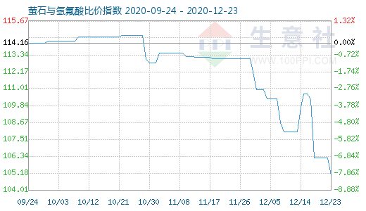 12月23日萤石与氢氟酸比价指数图