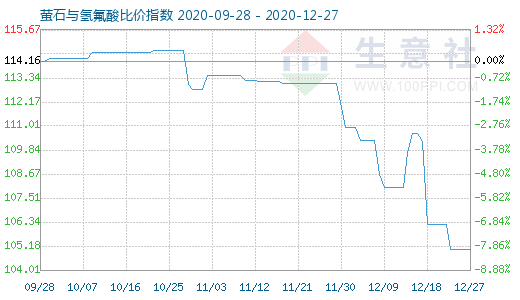 12月27日萤石与氢氟酸比价指数图