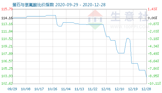 12月28日萤石与氢氟酸比价指数图