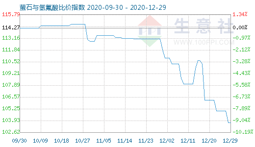 12月29日萤石与氢氟酸比价指数图