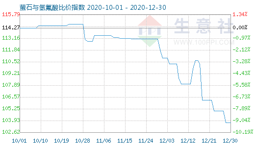 12月30日萤石与氢氟酸比价指数图