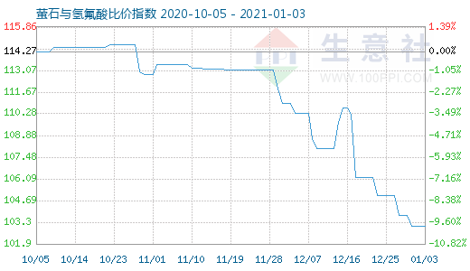 1月3日萤石与氢氟酸比价指数图