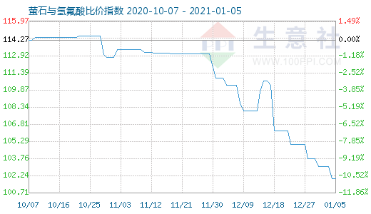 1月5日萤石与氢氟酸比价指数图