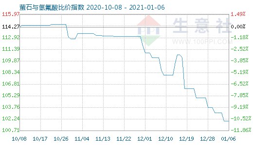 1月6日萤石与氢氟酸比价指数图