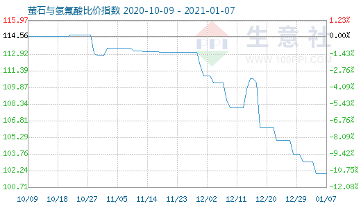 1月7日萤石与氢氟酸比价指数图