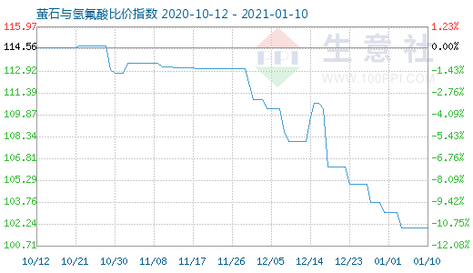 1月10日萤石与氢氟酸比价指数图