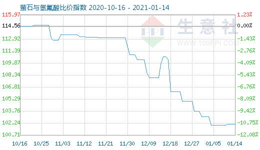 1月14日萤石与氢氟酸比价指数图