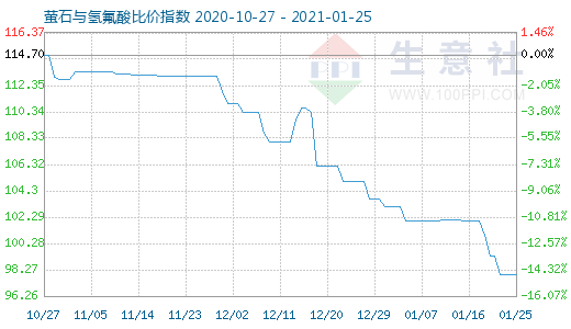 1月25日萤石与氢氟酸比价指数图