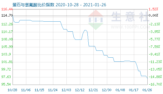 1月26日萤石与氢氟酸比价指数图