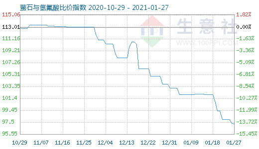 1月27日萤石与氢氟酸比价指数图