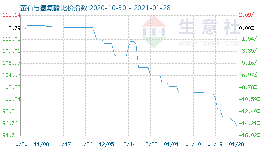 1月28日萤石与氢氟酸比价指数图