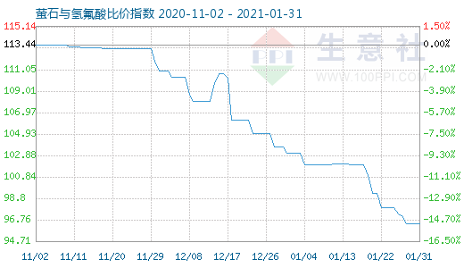 1月31日萤石与氢氟酸比价指数图