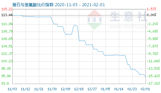 2月1日萤石与氢氟酸比价指数图