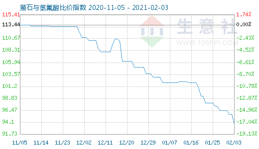 2月3日萤石与氢氟酸比价指数图