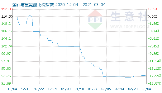 3月4日萤石与氢氟酸比价指数图