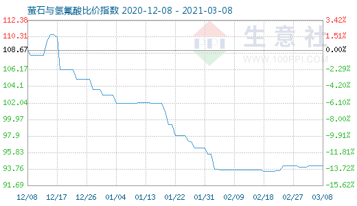 3月8日萤石与氢氟酸比价指数图