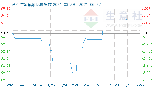 6月27日萤石与氢氟酸比价指数图