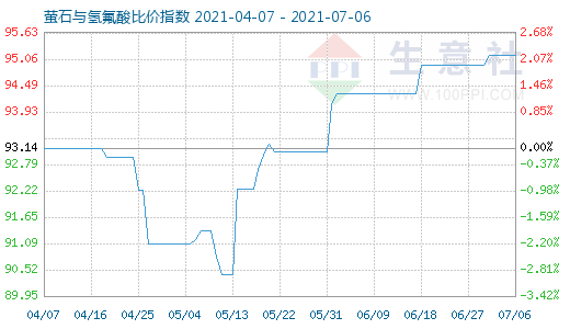 7月6日萤石与氢氟酸比价指数图