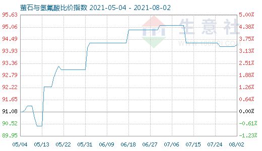 8月2日萤石与氢氟酸比价指数图