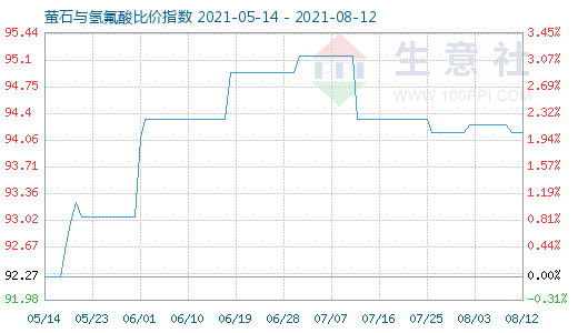 8月12日萤石与氢氟酸比价指数图