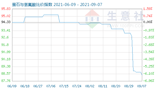 9月7日萤石与氢氟酸比价指数图