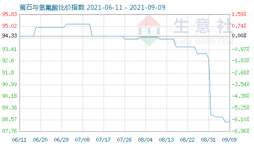 9月9日萤石与氢氟酸比价指数图