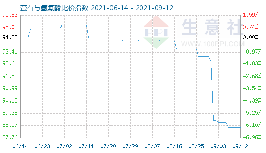 9月12日萤石与氢氟酸比价指数图