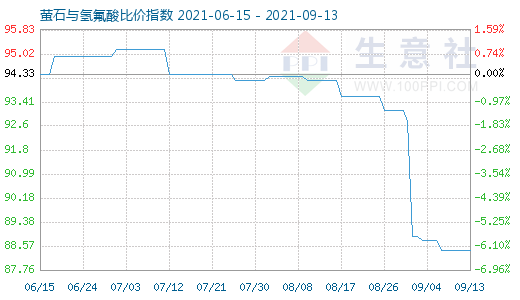 9月13日萤石与氢氟酸比价指数图