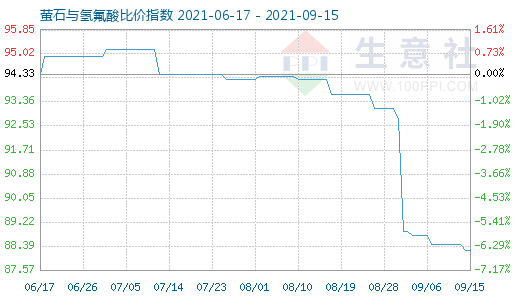 9月15日萤石与氢氟酸比价指数图