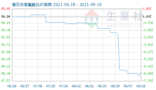 9月16日萤石与氢氟酸比价指数图