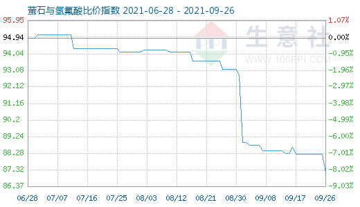 9月26日萤石与氢氟酸比价指数图